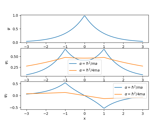 bound states of the single and double dirac delta function